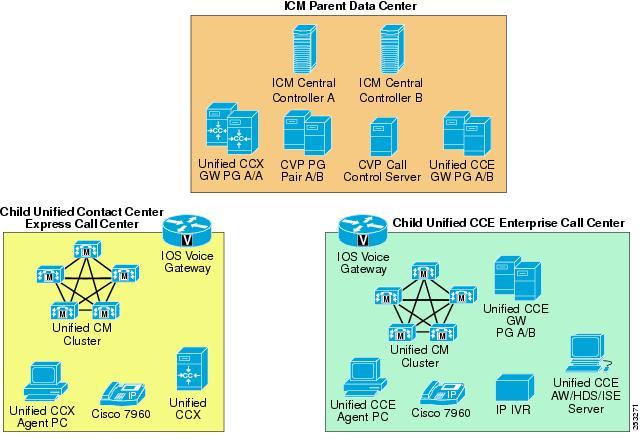 Parent/Child Call Flows an Outsourcer/Service Bureau manages child site and connect to the Unified CCE Gateway PGs at the parent site.