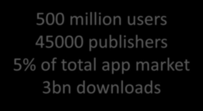 5% of total app