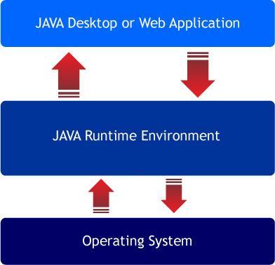 Download and Installation Java components 1. The Java Virtual Machine or (Java Runtime Environment (JRE)) Java is platform independent.