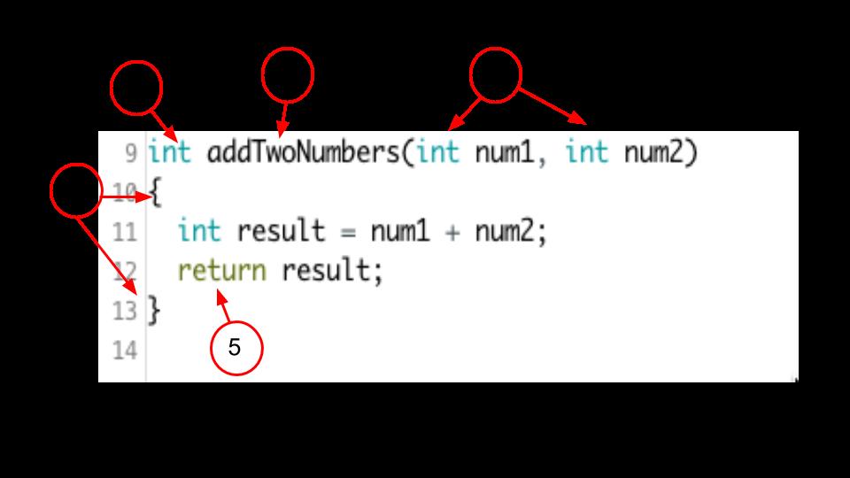 6 FUNCTIONS 24 1. The function s name is addtwonumbers(). The parentheses after the name indicate that this is a function. 2. A function can have as many or as few parameters as you d like.
