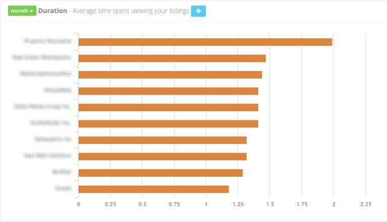 Duration The average time in minutes that people spend viewing one of your