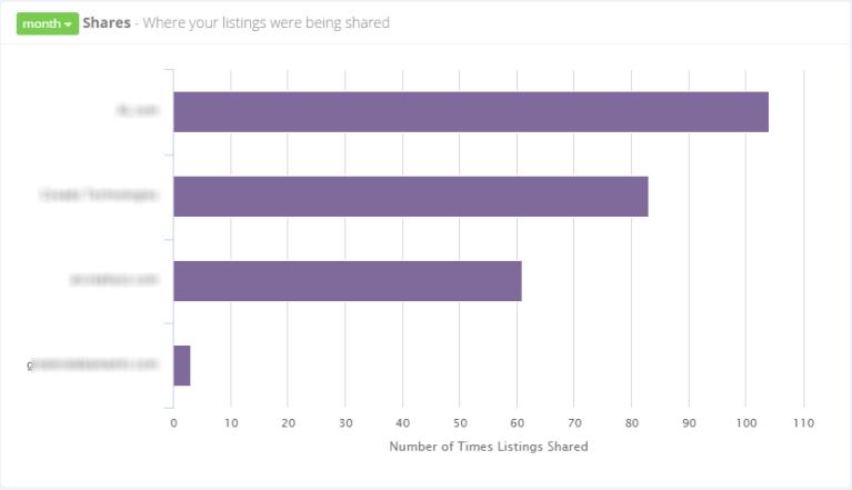 Viewing Trends How your listing views change over time.