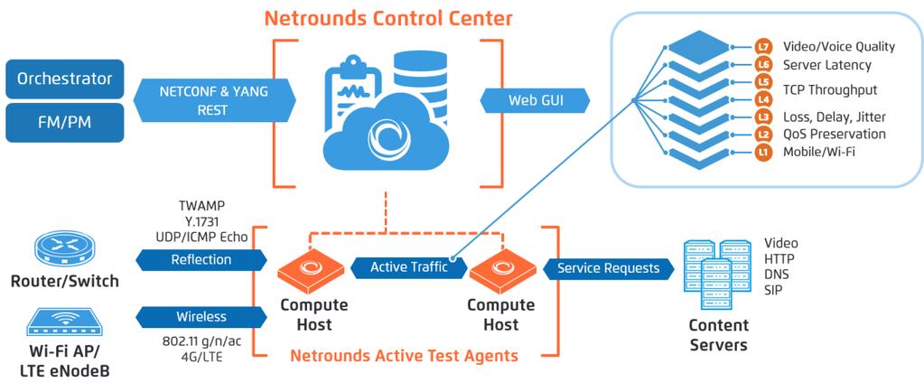 1 Netrounds Solution Overview Netrounds consists of two parts: 1. Test Agents software-based active traffic generators.
