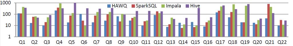 Benchmarking VectorH Vs SQL in Hadoop Competition How many times faster is VectorH?