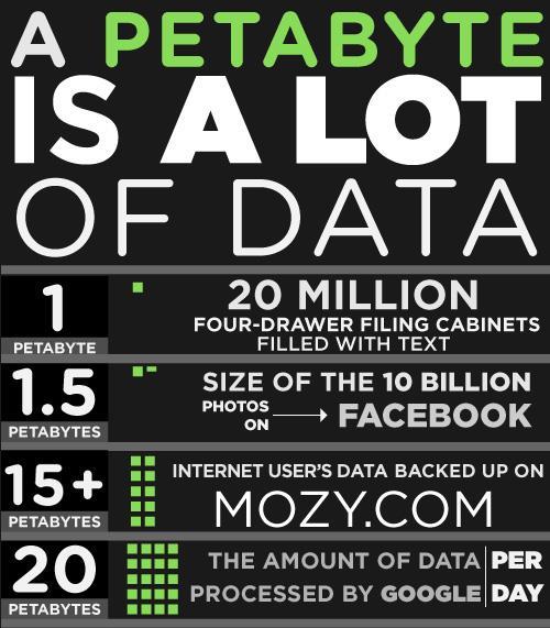 After the Terabyte we arrive at the newest data size Petabyte is becoming a norm in regular conversation The human brain has a