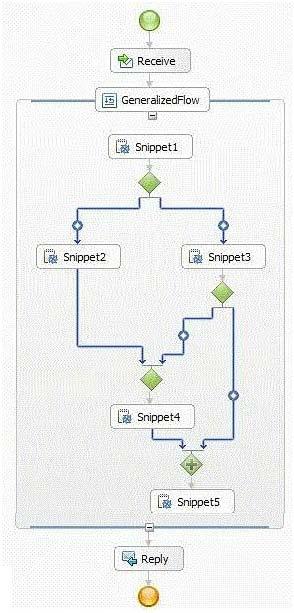 Question: 1 An integration developer has configured a BPEL business process for a customer, as shown below: What behavior will the integration developer observe when executing the flow? A. It is possible for both Snippet2 and Snippet3 to execute.
