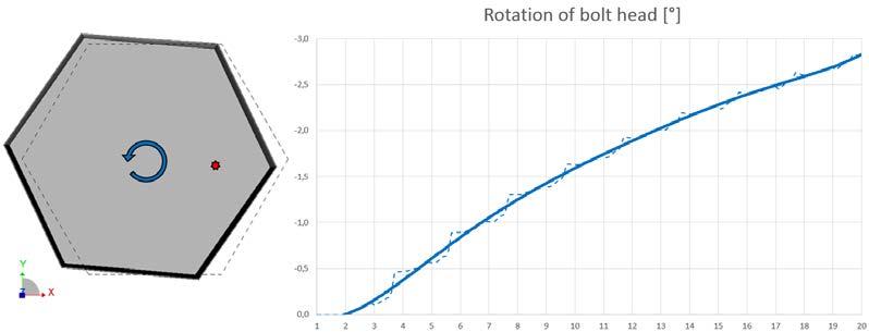 The reduction of pretension for this study is based on untwist of the bolt. Figure 3 shows the rotation of the bolt head.