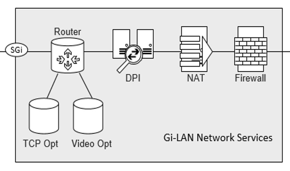 Use Case: S/Gi-LAN in 4G LTE network EPC HSS PCRF enb PDN MME enb