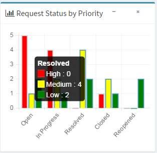 The bar chart gives you a quick assessment by Priority for each Status.