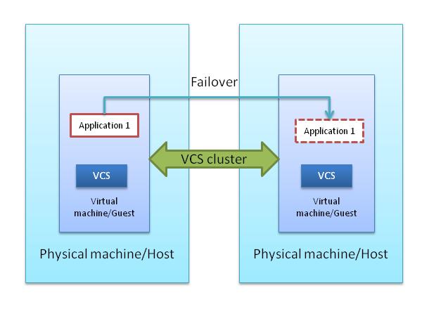 Overview of supported products and technologies About virtual-to-virtual (in-guest) clustering and failover 27 The following figure illustrates a sample in-guest VCS deployment in one virtual machine