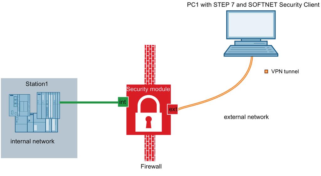 VPN for network linking 5.3 VPN with SOFTNET Security Client and SCALANCE S as user-specific firewall 5.3 VPN with SOFTNET Security Client and SCALANCE S as userspecific firewall 5.3.1 Overview In this example, you configure the VPN tunnel function.