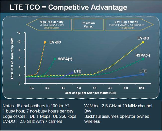 LTE Total Cost of Ownership Less Than 3G Technologies LTE cost-per-bit represents a 4-10x