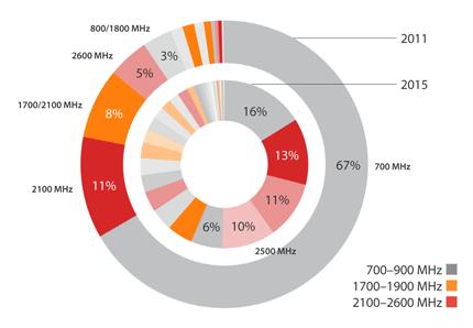 LTE Spectrum Situation Source: GSMA "Spectrum fragmentation has the potential to