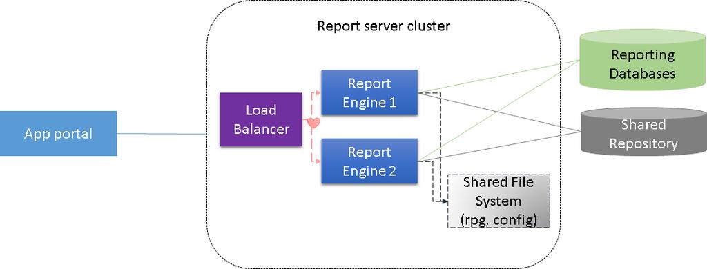2 Architecture & Component Description Architecture Diagram The following is a logical diagram of an Intellicus report servers cluster.