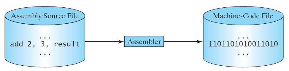 Programming Languages Machine Language Assembly Language High-Level Language Assembly languages were developed to make programming easy.