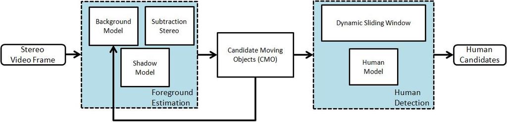 FIGURE 2. Overview of the proposed algorithm. scanning the input image with a scrolling window only to foreground regions.