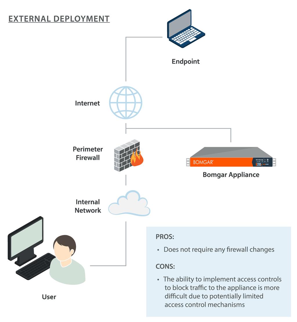 External Deployment:In situations where a DMZ does not exist and is not possible due to technical or business constraints, the BeyondTrust Appliance may be deployed external to the perimeter firewall.