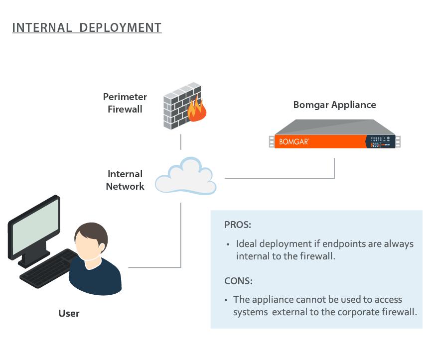 Internal Deployment: Deploying the BeyondTrust Appliance on an internal network segment is ideal when the client base is completely internal or accessible through a VPN.