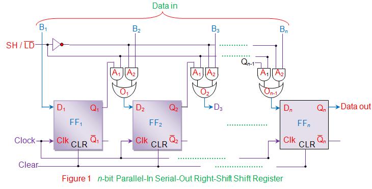 Here control line is used to select the functionality of the shift register amongst shift or load at