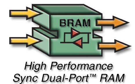 BlockRAM Independent configuration for port A and for port B. Enables data width conversion.