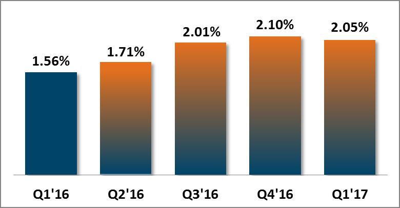 16 Combined Q1 2017 churn of 2.