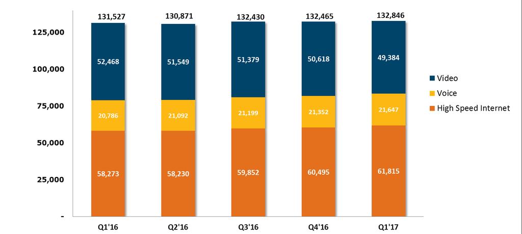 Cable - RGU Growth by Quarter (1) (2) Customers 77,090 76,471 77,393 77,366 77,925 RGU's/Customer 1.71 1.71 1.71 1.71 1.70 1.