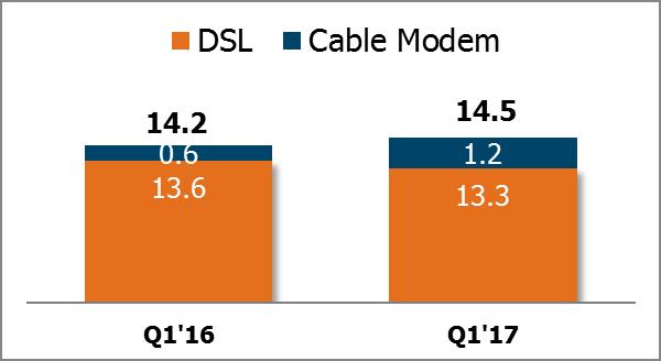internet service Effective Q4 15, subscribers were offered a cable modem internet
