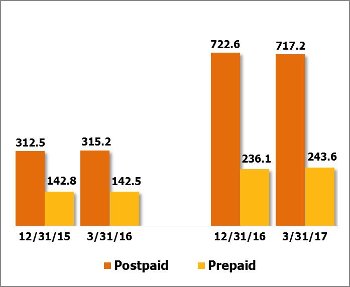 Wireless Highlights Postpaid Growth Postpaid customers up 127.