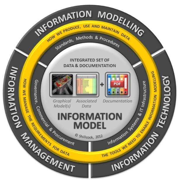 Information Model Integrated set of data & documentation comprising of: Graphical Model(s) Associated Data Documentation Information Model