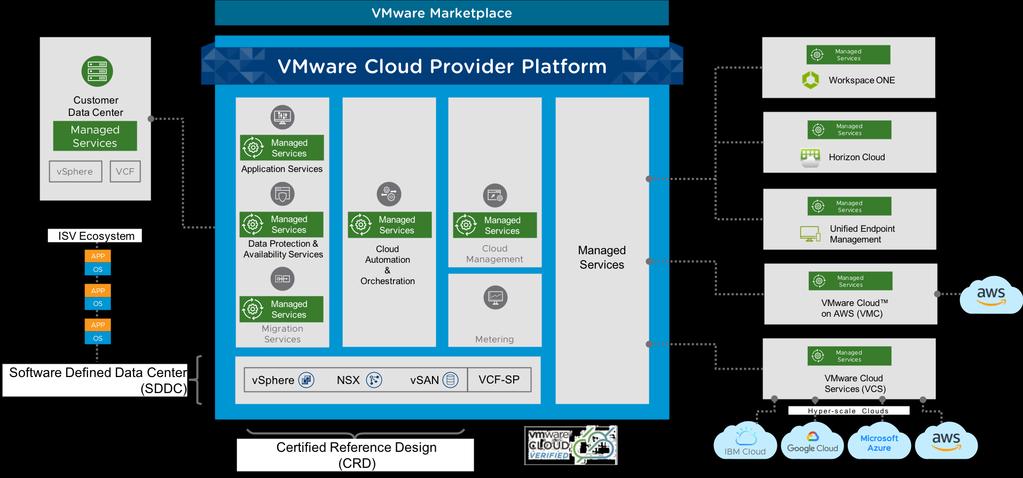 Executive Summary The VMware Cloud Provider Program is a global network of over 4,200 service providers who have built their cloud and hosting services on VMware software solutions.