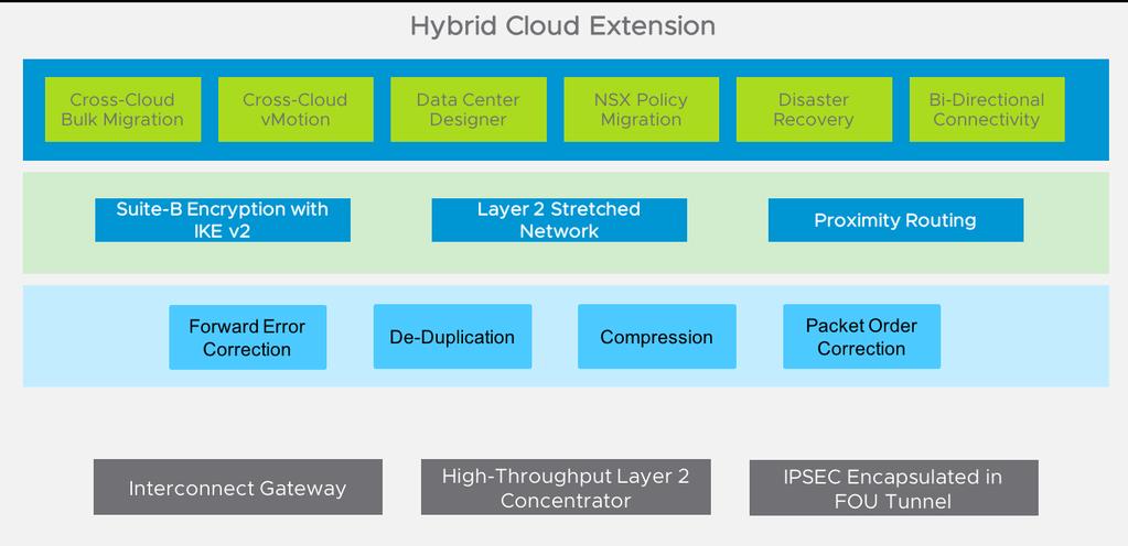 HCX Components VMware Hybrid Cloud Extension is initially deployed as a virtual appliance (HCX Manager), along with a vcenter plug-in that enables the HCX feature.