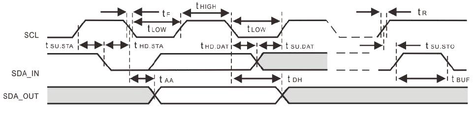 BUS TIMING Figure 12 SCL: Serial Clock, SDA: Serial Data I/O WRITE CYCLE TIMING Figure 13 SCL: Serial Clock, SDA: Serial Data I/O NOTE: The write cycle time
