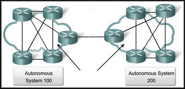 Classifying Dynamic Routing Protocols Concept of Autonomous Systems (AS): A network