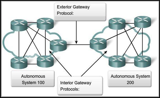 Classifying Dynamic Routing Protocols IGP vs.