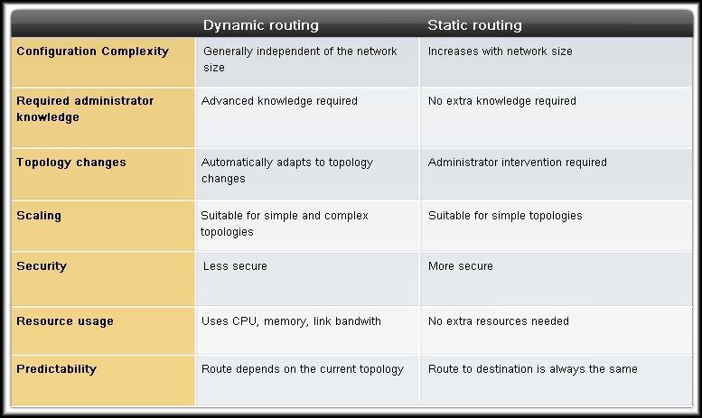 Dynamic Routing vs Static