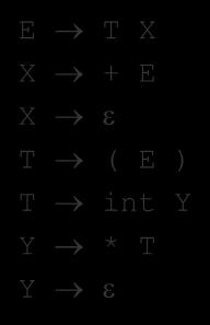 rule begins with a terminal or X + E X T ( E ) T int Y Y * T Y Using Parsing Tables LL(1) means that for each non-terminal and token there is only one production Can be represented as a simple table