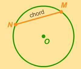 Circle A circle is a curve whose points are the same distance from one point, called the center of the circle.