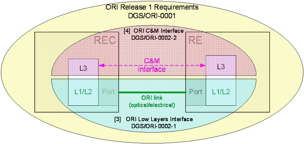 ORI specifications consist of 3