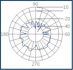 5 GHz >5dBi <6dB 3 max Item Impedance Polarization
