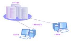 Networking Architecture : 1.