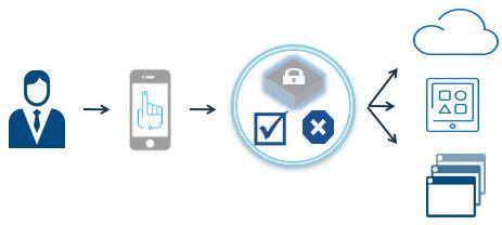 EMM Premier Edition includes all solutions from EMM Deluxe Edition Mobile Application Security Contain enterprise apps with a simple app wrapper or SDK Enforce authentication & copy/paste