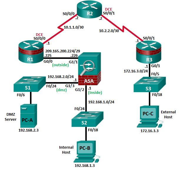 Chapter 10 Configure Clientless Remote Access SSL VPNs Using ASDM This lab has been updated for use on NETLAB+ Topology Note: ISR G1 devices use