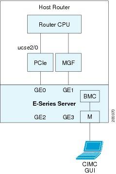 CIMC Access Configuration Options ISR G2 Configuring CIMC Access Configuring CIMC Access Using the E-Series Server's External Management (Dedicated) Interface ISR G2 See the following figure and the