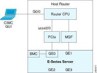 CIMC Access Configuration Options ISR G2 Configuring CIMC Access E-Series Server s external GE2 or GE3 interface Configuring CIMC Access Using the Router's Internal PCIe Slot/0 Console Interface ISR