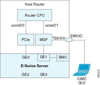 Configuring CIMC Access CIMC Access Configuration Options ISR G2 Configuring CIMC Access Using the Router's Internal MGF Slot/1 VLAN Interface ISR G2 See the following figure and the procedure that