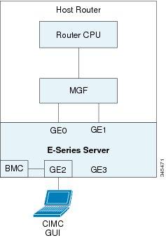 Configuring CIMC Access CIMC Access Configuration Options Cisco ISR 4451-X This figure shows how to configure CIMC access using the E-Series Server's external GE2 interface.