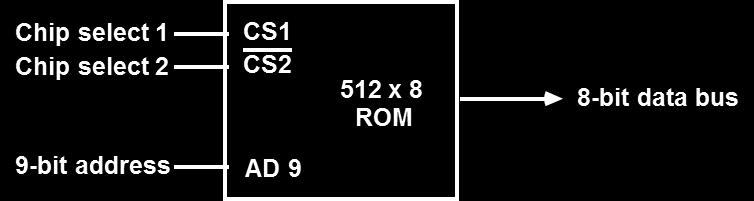 ROM Chip The two chip select inputs must be CS1=1 and CS2=0 for the unit to operate.