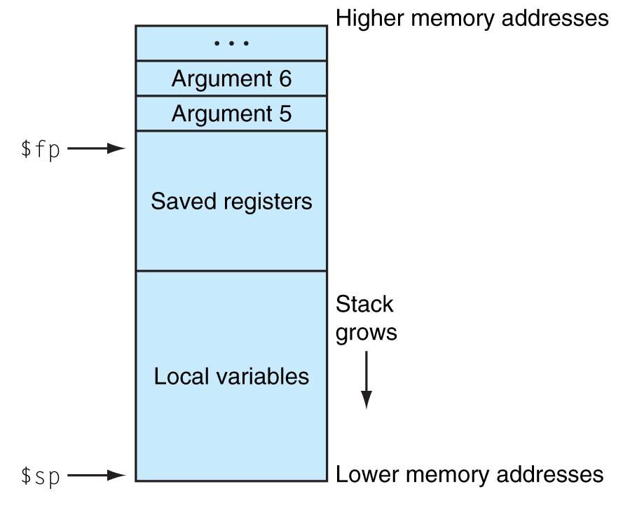 Layout of a stack memory First
