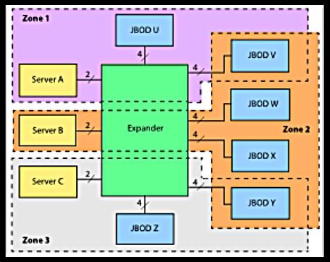 Zoning The A33606-AIC-02 supports SAS-2 zoning. Zoning allows multiple HBAs to share/access storage devices on the same SAS domain. This blocks initiators from access to other initiator s devices.