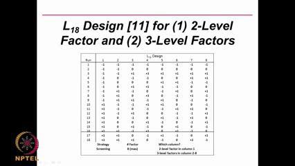 (Refer Slide Time: 16:02) This is a L 18 design. We have 18 experiments here. This is at 3 levels. We have - 1, 0 and + 1, 3 levels.